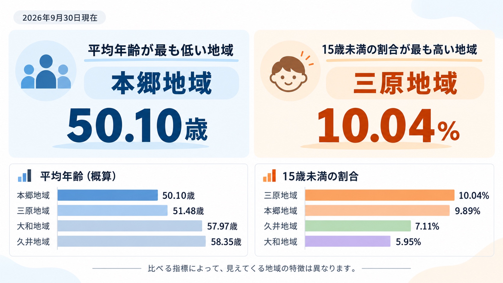 三原市の4地域について、平均年齢と15歳未満の人口割合を比較した図(2026年9月30日現在